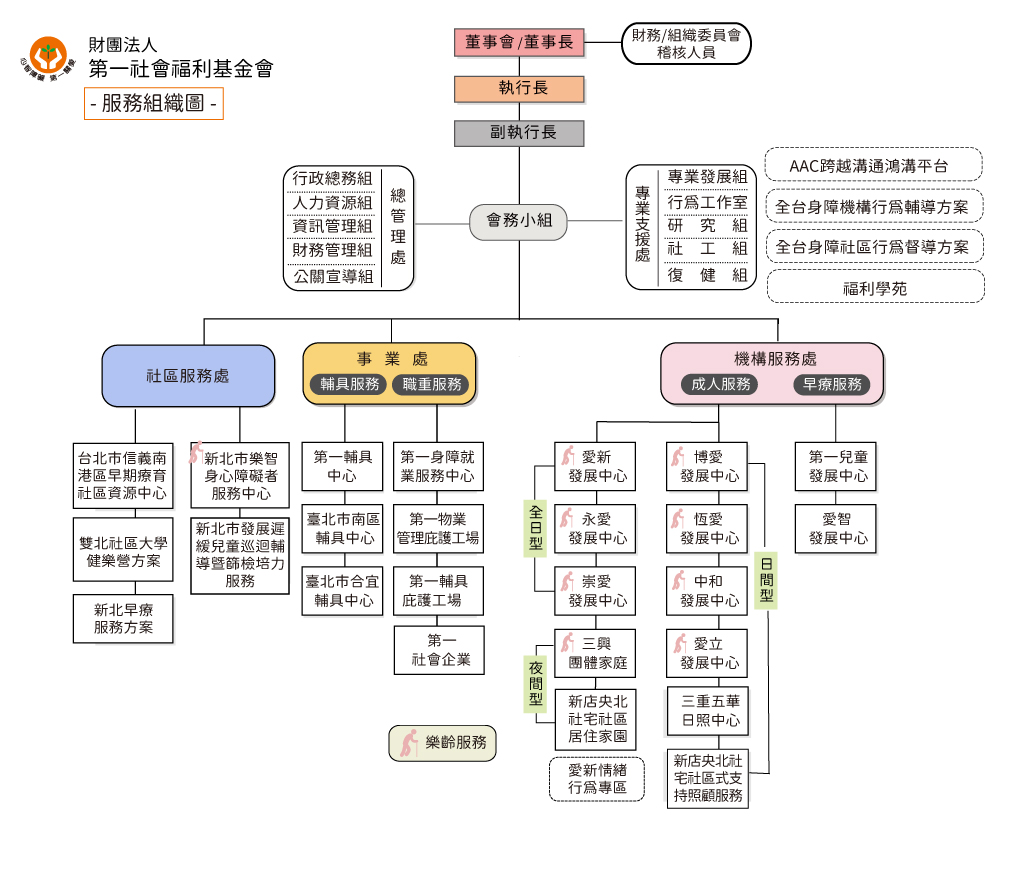 第一社福組織架構圖