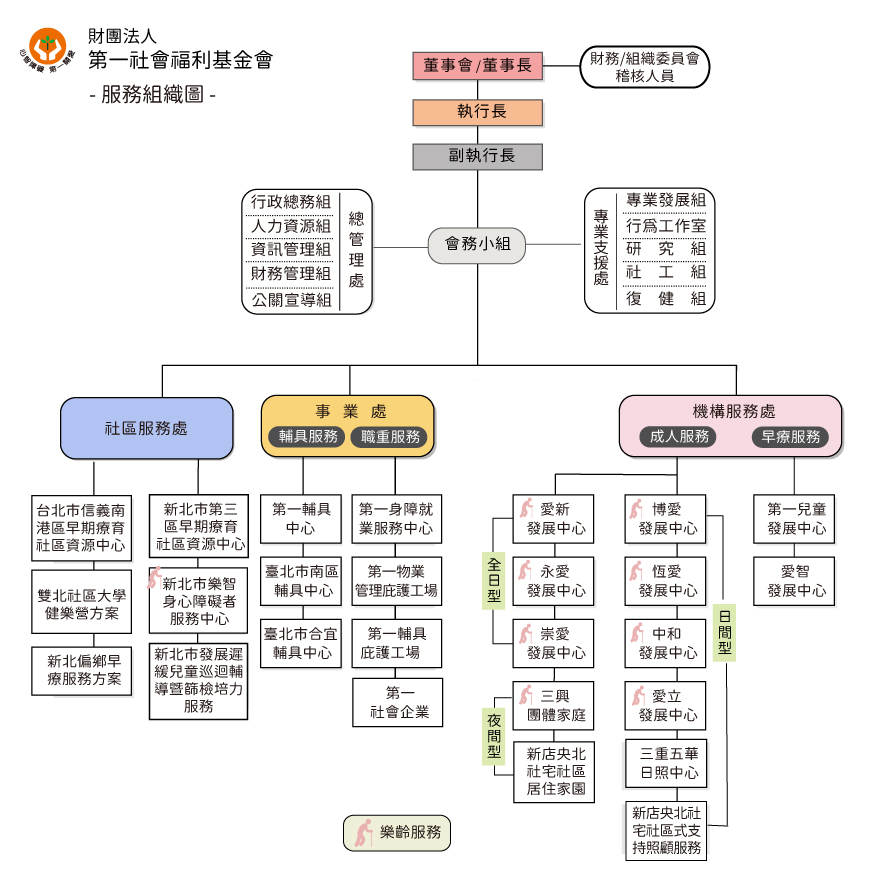 組織架構圖